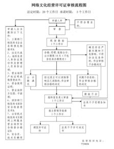 網絡文化經營許可證辦理全流程詳解